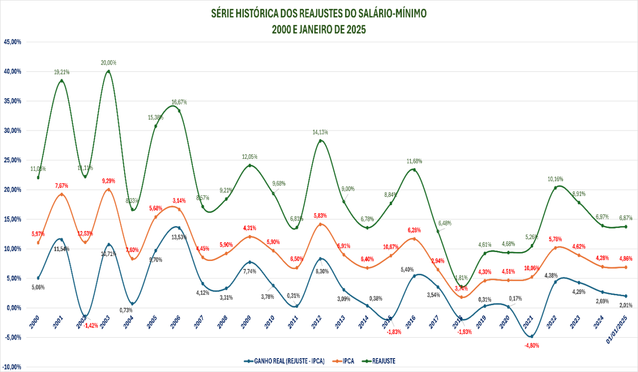 SALÁRIO-MÍNIMO: DO ÚLTIMO ANO DE MANDATO DE FHC A LULA 3