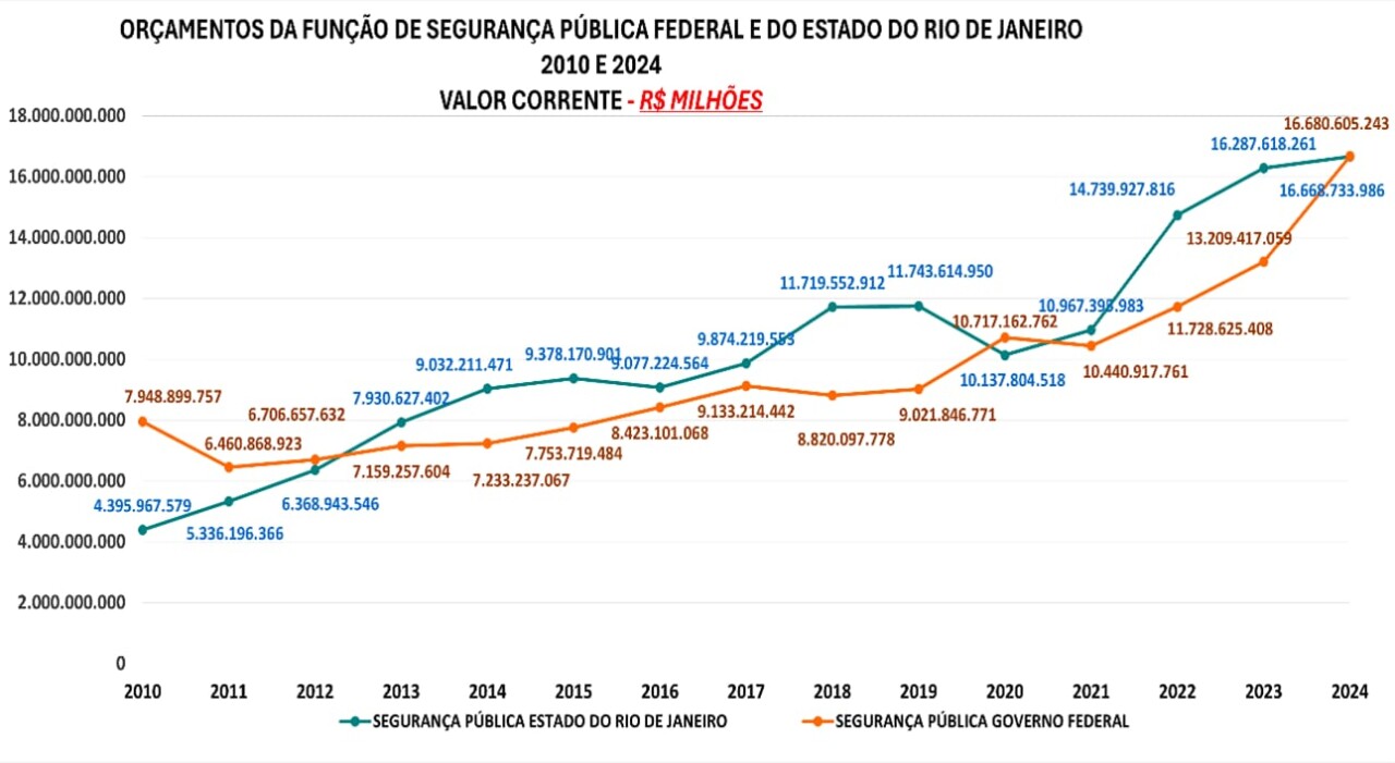 RIO GASTA MAIS COM SEGURANÇA DO QUE A UNIÃO, E ENTREGA MENOS